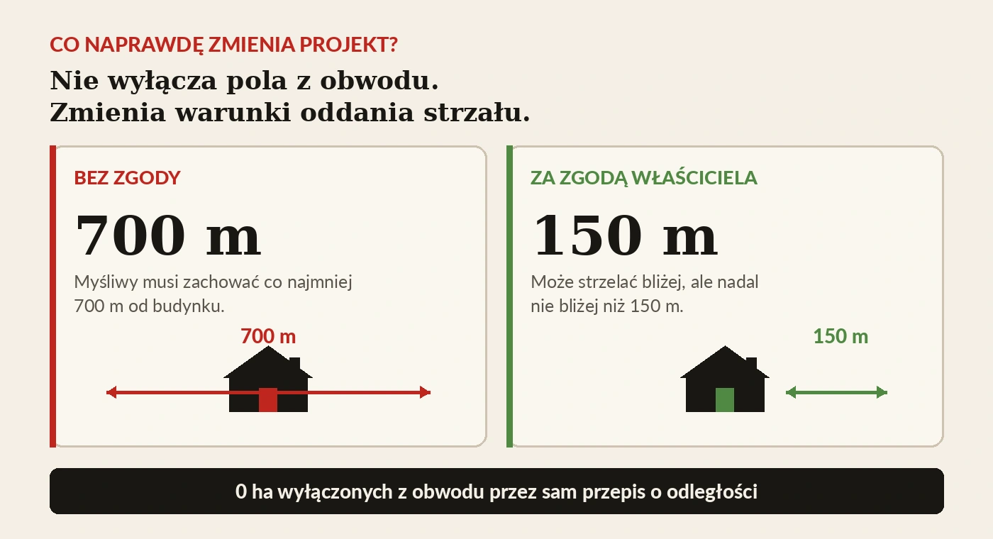 Porównanie: bez zgody 700 metrów, po zgodzie właściciela co najmniej 150 metrów